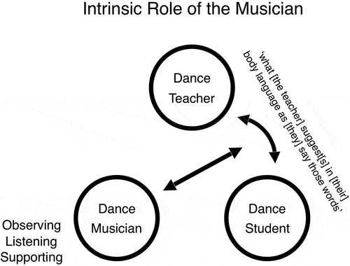 Figure 2. Intrinsic role of the musician in ‘the cycle of creativity’.