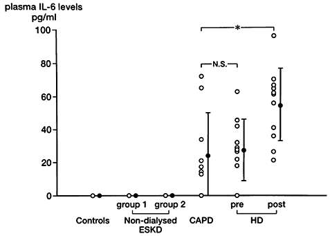 Figure 1. Plasma IL-6 concentrations in hemodialysis patients (HD) (n = 11; predialysis and post-dialysis), CAPD patients (n = 10), non-dialysis ESKD patients (n = 15; group 1, serum creatinine 4.0 ± 1.0 mg/dL; group 2, serum creatinine 9.4 ± 2.4 mg/dL) and healthy controls (n = 7). Data are presented as mean ± SD. *p < 0.05.