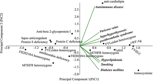 Figure 1 Relationship of thrombophilic factors and comorbidities/condition.