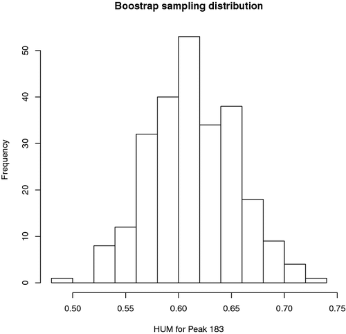 Figure 2. Bootstrap sample of HUM for the third peak in the liver cancer example.