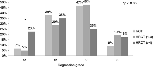 Figure 1. Distribution of tumour regression grades after preoperative radiochemotherapy without pelvic hyperthermia (RCT), with 1–3 hyperthermia treatments (HRCT 1–3) and with four or more hyperthermia treatments (HRCT > 4). With the application of at least four hyperthermia treatments significantly more patients achieved pathological complete response (see Table I).