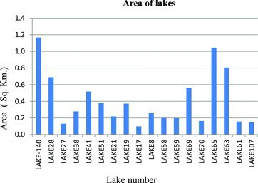Figure 9. Area of the lakes.
