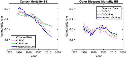 Figure C.15. Observed, Fitted, and Forecasted Cause-Specific Mortality, Males in Belgium.