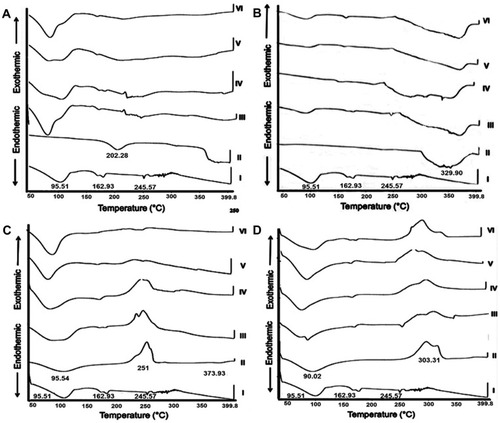 Figure 2 DSC thermograms.