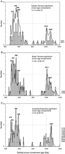 Figure 13 Probability density/histogram diagram of significant detrital zircon age components (not individual ages) for A, Takaka, and B, Buller Terrane sandstones in New Zealand, and C, correlatives in eastern Australia and Antarctica, with the most common values noted. Significant age component data are tabulated in Table 2 and Supplementary file 2 (Table S2).