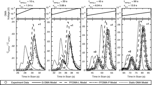 Figure 4. Up-scan experimental and modeling results for SEMS instrument response to monodisperse 147 nm particles with ramp duration = 10, 20, 45, and 90 s (corresponding to scan time = 1.54, 3.08, 6.94, and 13.9 s).