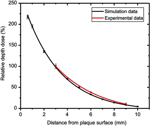 Figure 4 RDD of simulation and experiment, normalized at 3 mm distance from the plaque.