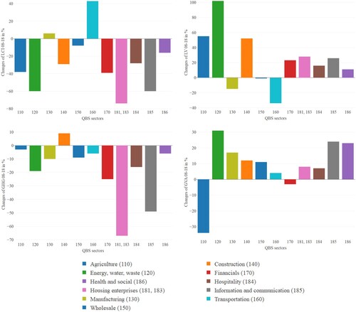 Figure 5. Changes (in %) of the main variables under scrutiny over the period 2008–2018. Source: Research Data and Service Centre (RDSC) Deutsche Bundesbank, dataset: QBS, data period: 01.01.2008–31.12.2018, own elaborations.