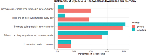 Figure 1. Distribution of subjective exposure to energy transition in Switzerland and Germany (self-reported, own survey)