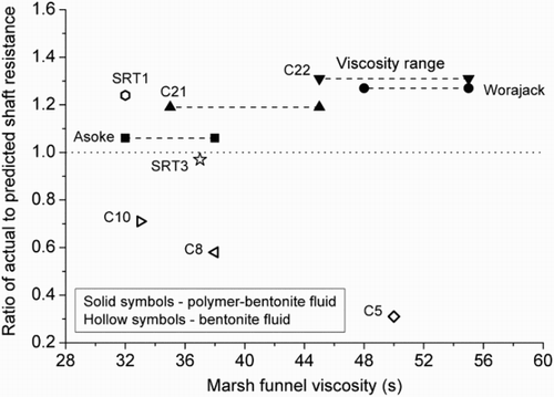 Figure 5. Effects of support fluid type and viscosity on bored pile performance in Bangkok, Thailand.