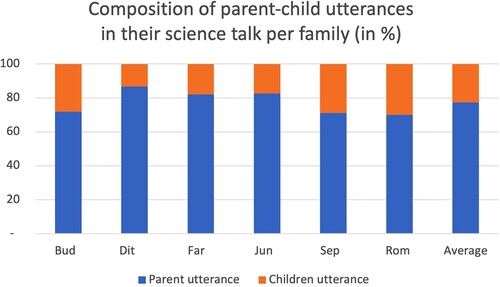 Figure 1. Composition of Indonesian parent-child utterances in their science talk.