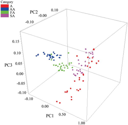 Figure 5. Three-dimensional score plot using PC1, PC2, and PC3 for discriminating four grades of white croaker surimi (A, AA, FA, and SA).