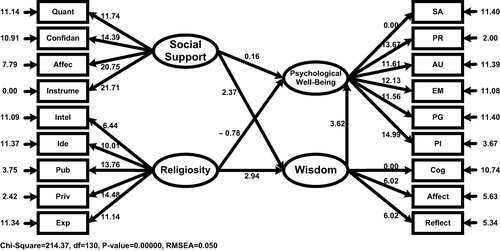 Figure 5 Path coefficients of the model. The text in oval shape represents the variables. The text in rectangular shape represents the reflective indicators of each variable. The arrow lines among oval shapes indicate the direct and/or indirect influence between the variables, the arrow lines from oval to rectangular shapes indicate the influence of each reflective indicator to the variables, with t values as shown in the numbers around these arrow lines.