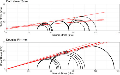 Figure 8. Mohr-Coulomb failure envelopes of air-dried corn stover 2 mm and Douglas fir 1 mm with consolidation stress levels (represented as normal stress) of 34.5, 48.3 and 69.0 kPa, respectively. Red lines demonstrate Mohr-Coulomb failure envelopes that are common tangential lines of two Mohr circles.