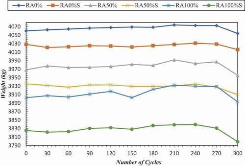 Figure 6. Weight change after 300 freeze-thaw cycles