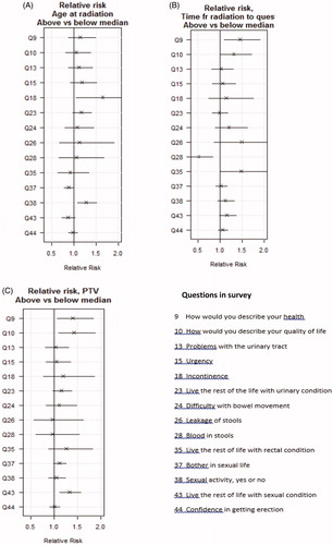 Figure 4. (a) Relative risk, age at surgery, dichotomized at its median, SRT; (b) Relative risk, time to survey, dichotomized at its median, SRT; (c) Relative risk ratios and 95% confidence intervals for the risk of side-effects, PTV versus scores, SRT.