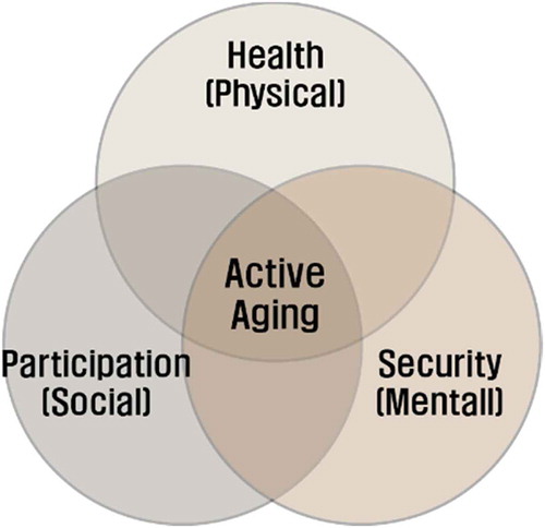 Figure 2. 3 factors of active aging.