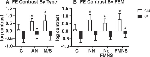Figure 3 Mean and standard error of the mean for fellow eye log percentage Michelson contrast thresholds measured at 4 (black bars) and 14 (white bars) cycles per degree for subjects grouped by clinical type (A) and FEM characteristics (B). Single asterisks denote significant (p<0.05) differences relative to the control group after controlling for FE grating acuity and applying Bonferroni correction.