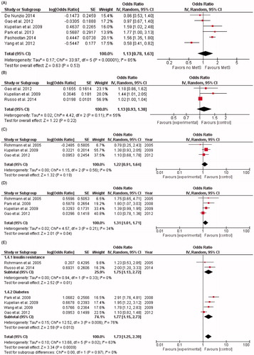 Figure 3. Risk of having moderate-to-severe lower urinary tract symptoms (IPSS ≥ 8) expressed as odds ratio (OR [95% CI]) in patients with metabolic syndrome (A), in patients with waist circumference ≥90 cm (or ≥ 90 cm for Asians) (B), with HDL < 40 mg/dl (C), with triglycerides ≥ 150 mg/dl (D), in patients with elevated fasting glucose (≥6.1 mmol/L or 110 mg/dL) (E).CI = confidence interval; Homa-index = homeostatic model assessment index.