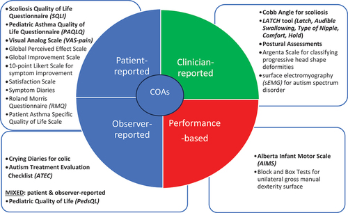 Figure 1. Clinical outcome assessment (COA) categories that were identified by a scoping review on spinal manipulation and mobilisation in paediatric populations [Citation2]. Clinician-reported and performance-based outcome assessments were the focus of this report. All listed outcomes were included in our search however the bolded ones were those identified in the literature to have psychometric properties for paediatric populations.