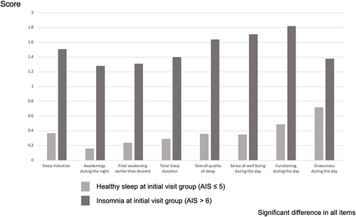 Figure 3 Comparison of AlS item scores between two AIS groups at initial visit.
