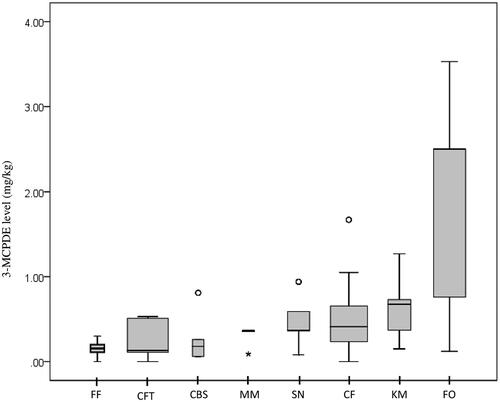 Figure 1. 3-MCPDE occurrence level per food category (mg/kg). Box plots represent the median, interquartile range, minimum and maximum levels in selected food categories. FF: Fast food; CFT: Confectionary; CBS: Cooked (boiled/stewed); MM: Milk and milk products; SN: Snacks; CF: Cooked (fried); KM: Kuih-muih; FO: Fats and oils Ο Outlier values: more than 1.5 × IQR (Boiled/stewed food: Beef curry; Snacks: Murukku; Cooked fried food: Fried anchovies) * Extreme outlier value for evaporated milk: 0.09 ± 0.091 mg/kg.