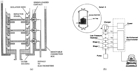 FIG. 47 Electrical low pressure impactor (ELPI) (CitationKeskinen et al. 1992) [Reprinted from Journal of Aerosol Science, Vol. 23, J. Keskinen, K. Pieterinen, and M. Lehtimaki, Electrical Low Pressure Impactor, 353–360, Copyright 1992, with permission from Elsevier]: (a) typical stages with electrical contacts and (b) impactor with particle charger and multichannel electrometer.