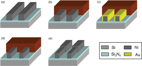 Figure 7. The process flow of 3D Ni nanowires fabricated by SMNEM. (a) Ni nanowire formation by E-beam lithography and lift-off, (b) photoresist patterning, (c–d) SMNEM, (e) photoresist removing.