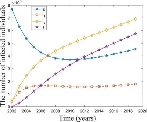 Figure 5. The number of exposed, unaware infected, aware infected, and treated individuals varying with time. The parameters in Table 2 are used in the simulation.