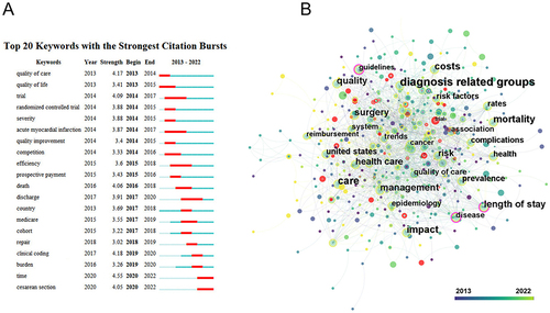 Figure 4 (A) The top 20 strongest strength citation burst; (B) Networks of keywords in the studies.