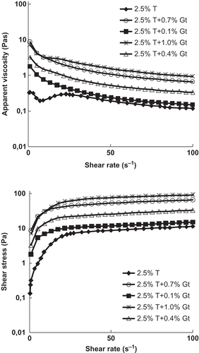 FIGURE 1 Apparent viscosity and shear stress changes versus shear rate of Gt-tapioca starch mixed solutions.