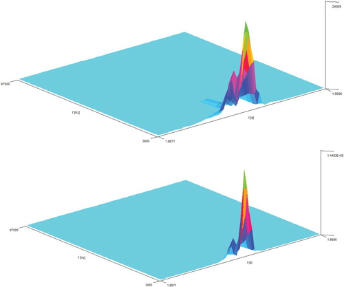 Figure 10. Analysis of the power spectral density of the AE signal during bipolar transistor switch.