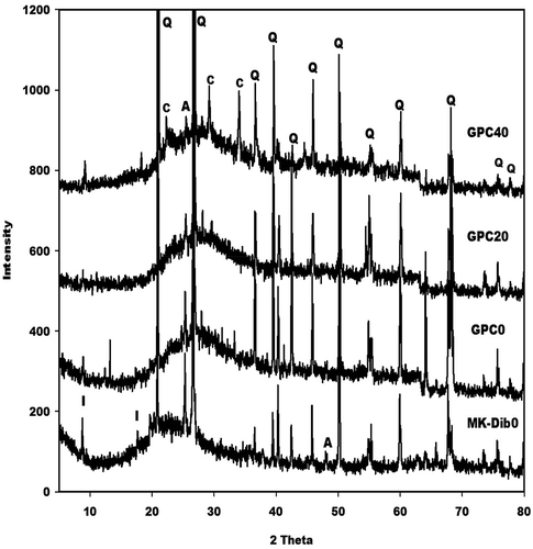 Figure 7. X-ray patterns of metakaolin (MK-Dib0) and geopolymer cements, GPC0, GPC20 and GPC40. I, Q, C and A denote peaks of illite, quartz, cellulose and anatase, respectively.