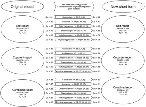 Figure 2. Psychometric properties of original Strategy model and new Strategy short-form, Sample 1.