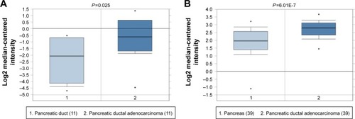 Figure 7 Box plot validating the expression of MALAT1 in the PC group and the healthy control group based on the Oncomine database.