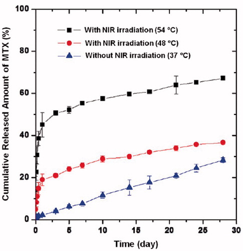 Figure 5. In vitro release of MTX from RGD-MTX-PLGA-AuNPs with or without NIR exposure (Reproduced with permission from American Chemical Society [Citation41]).