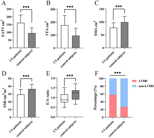 Figure 1. Body compositions and left ventricular diastolic function in Cushing’s syndrome and control group. Markedly increased epicardial fat volume (A) and visceral fat area (B) were observed, along with decreased skeletal muscle area (C) and skeletal muscle index (D) in CS patients. In terms of left ventricular diastolic function, CS patients exhibited a lower E/A ratio (E) and a higher prevalence of LVDD (F). CS Cushing’s syndrome, EATV epicardial adipose tissue volume, VFA visceral fat area, SMA skeletal muscle area, SMI skeletal muscle index, LVDD left ventricular diastolic dysfunction. ***P less than 0.001.