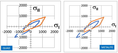 Figure 9. First ply Failure (blue) and the last ply Failure (red) for quad envelopes (left) and Metalite (right) using the omni failure criterion [Citation85]. units: MPa.