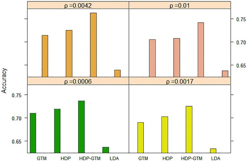 Figure 7. Classification effect of Reuters dataset under different ρ.