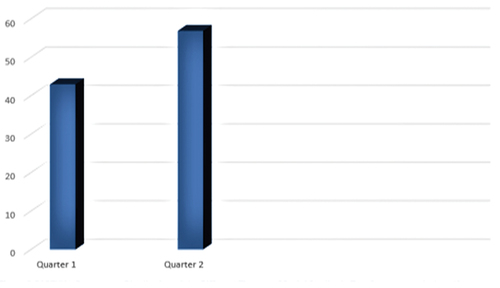 Figure 2. Distribution of the different themes of social studies across the semester.