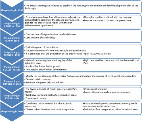 Figure 7. The evolution of Paris planning strategy at different stages. Source: adapted from Tian (Citation2010).