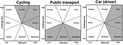Figure 2. Which of these mental states do your experience frequently while traveling with your primary mode? (designs of these images are inspired from original designs by Csikszentmihalyi 1997).