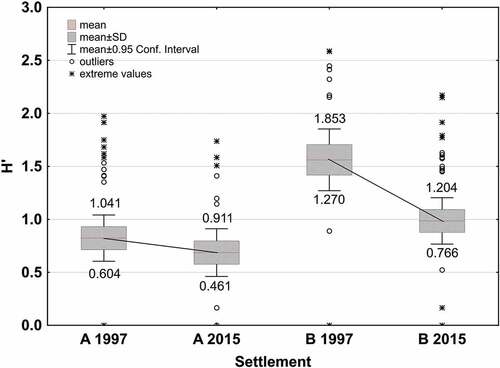 Figure 4. Variability of amphibian species diversity coefficients (H’) between settlements A and B and between 1997 and 2015.