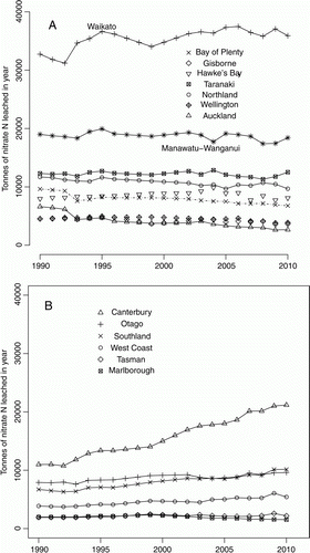 Figure 4  Total nitrate-N leached per year between 1990 and 2011. A, North Island regions. B, South Island regions.