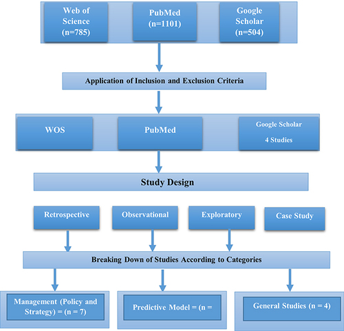 Figure 2 Systematic Review Analysis Structure.
