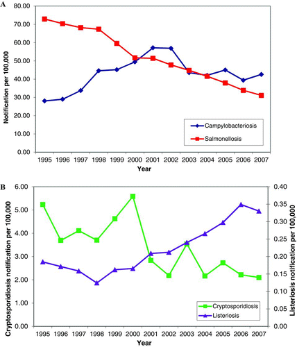 FIGURE 2 Annual notifications of campylobacteriosis, cryptosporidiosis, listeriosis, and salmonellosis in the EU and EEA/EFTA countries from 1995 to 2007. These data reflect incomplete reporting by member states. The 2007 data for campylobacteriosis were reported from 25 EU member states, plus Iceland, Lichtenstein, and Norway (Greece and Portugal did not report). Salmonellosis was reported by all EU countries plus Iceland, Liechtenstein and Norway. Cryptosporidiosis notifications are based on 10 of the 19 countries providing data (9 countries reported zero cases). Listeriosis was reported by 29 countries, with the exception of Portugal. Please note the different scales on the y axes in Figure 4B (Color figure available online).