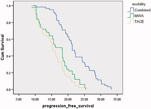Figure 3. Progression-free survival (PFS) analysis shows that the mean PFS was significantly higher in the combined group (22.3 months) than the TACE group (15.4 months) and the MWA group (16.7 months) (p < 0.001).