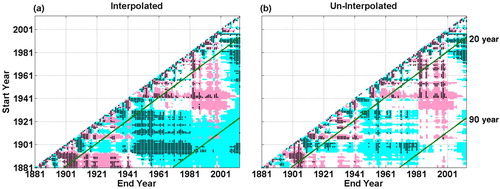 Fig. 8 As in Fig. 4, but for (a) the interpolated datasets and (b) the un-interpolated datasets.