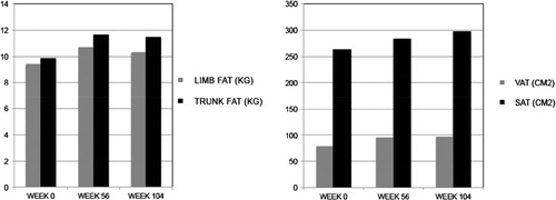 Figure 1. Changes in limb and trunk fat