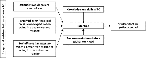 Figure 1: Model used to understand how students learn patient-centredness. Adapted Integrated Behavior Model of Fishbein (2003).